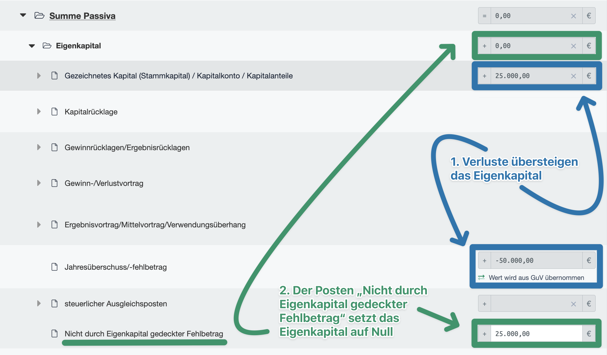 Passivaseite - Nicht durch Eigenkapital gedeckter Fehlbetrag