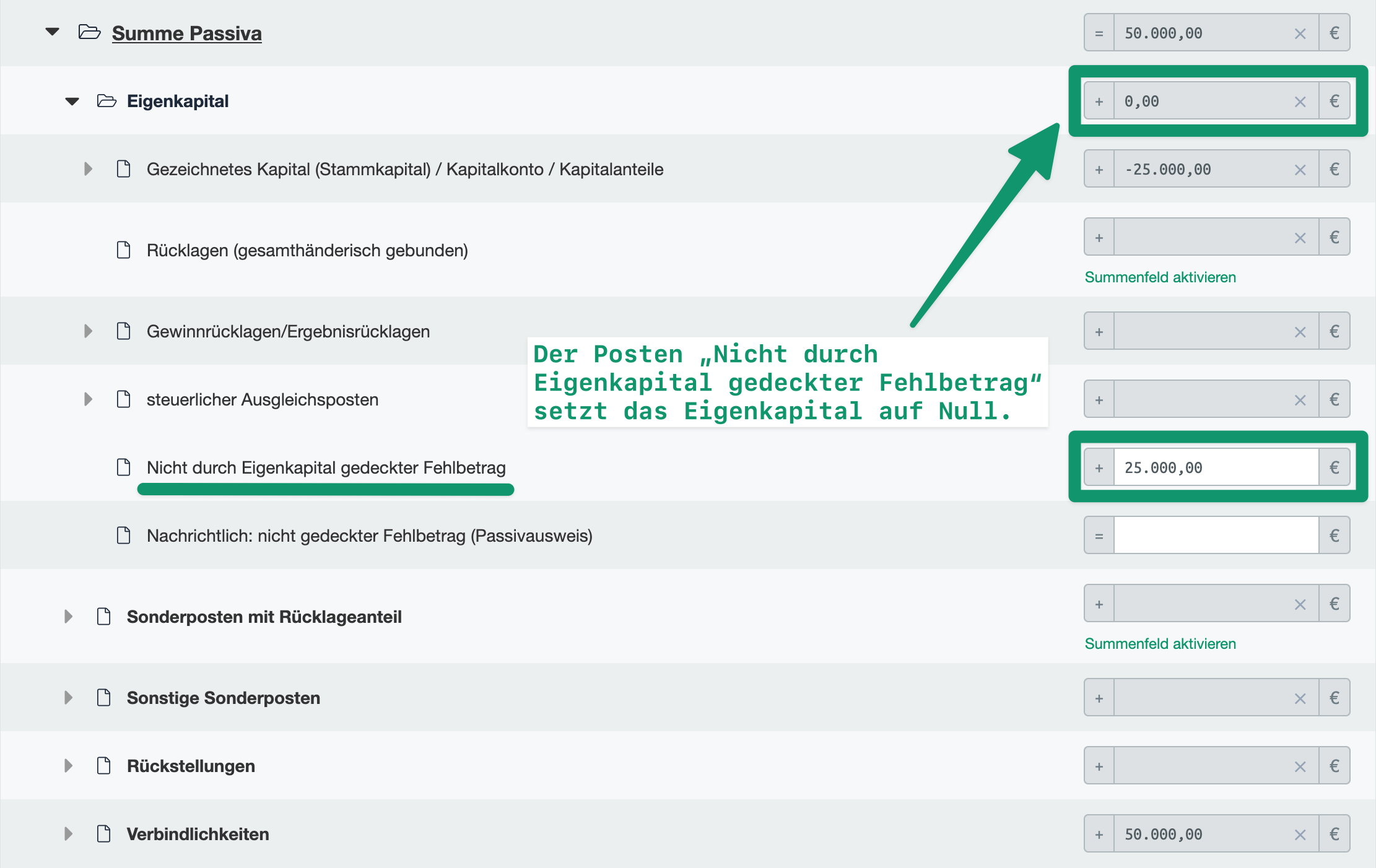 Passivaseite - Nicht durch Eigenkapital gedeckter Fehlbetrag